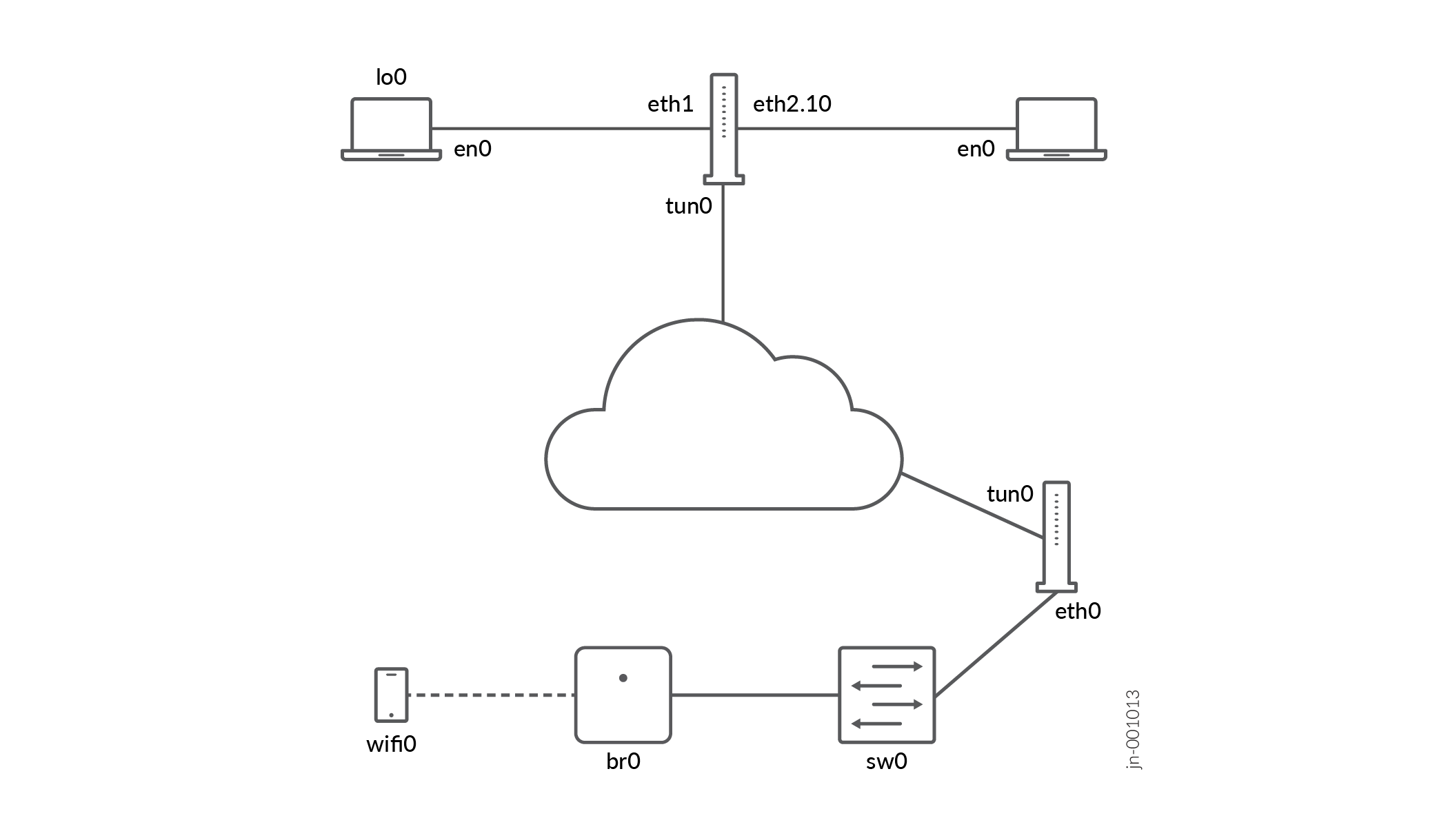 Network topology diagram with two laptops connected via en0 interfaces, cloud representing internet, device with eth0 interface, switch sw0, bridge br0, and wireless device wifi0 showing wired and wireless connections.